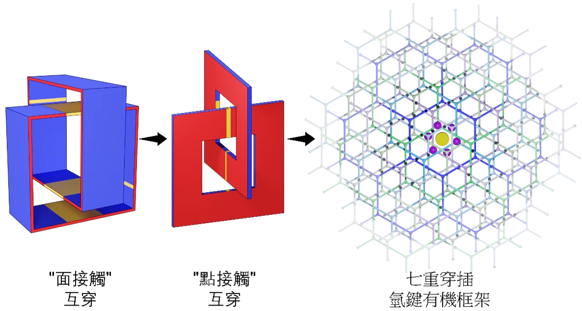 利用氫鍵導向點接觸互穿策略，使超分子晶體同時兼具高單位體積和高單位重量的氫儲存能力。圖片修改自Zhang et al, 2024, Nature Chemistry.