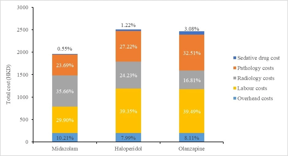 HKUMed identifies an additional cost-effective drug option <br>
for sedating patients with acute agitation in the emergency department