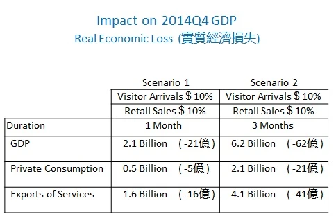 兩個假設情況下，對2014年第四季本地生產總值預測(實質經濟損失)的影響