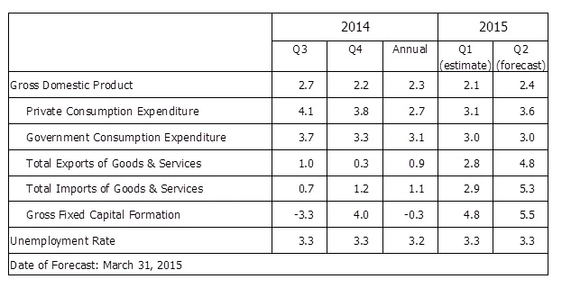 HKU announces 2015 Q2 HK Macroeconomic Forecast