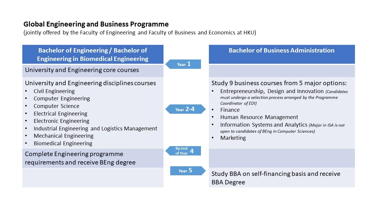 HKU Faculty of Engineering launches Global Engineering and Business Dual Degree Programme (JS6937) to nurture students with innovative and entrepreneurship spirit