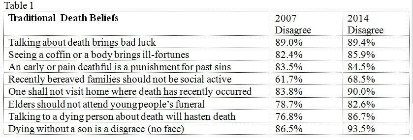 Four HKU death angels report on “encyclopedia of death: death preparation, bereavement support and good death”