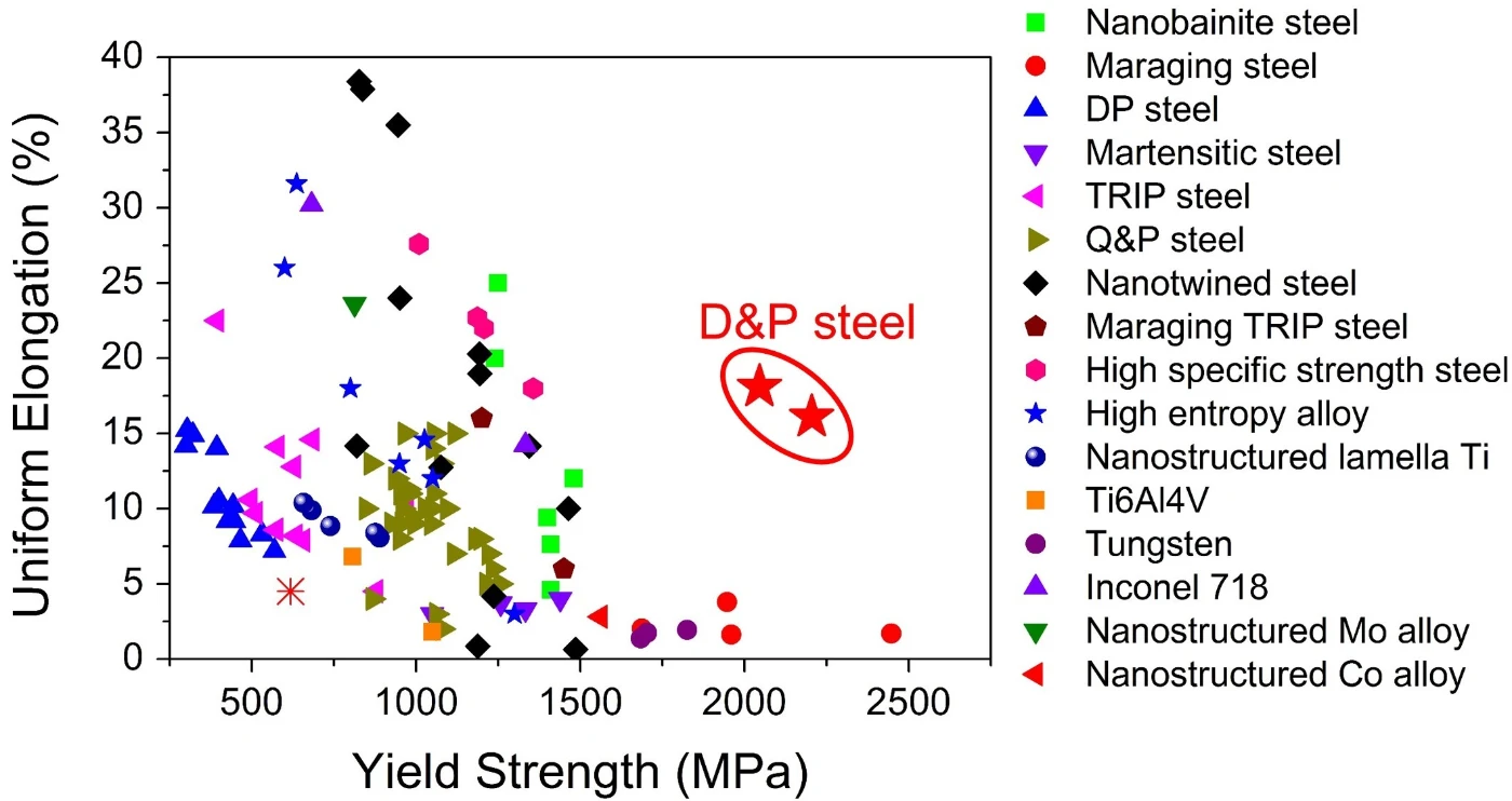 Figure 3 Yield strength and uniform elongation of the present breakthrough D&P steel compared with those of other existing high strength metallic materials. D&P steel demonstrated the best combination of yield strength and uniform elongation.