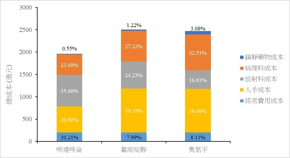 Cost components involved in the management of acute agitation in the A&E department for the base-case. All costs are in Hong Kong Dollars for the financial year 2019-2020.