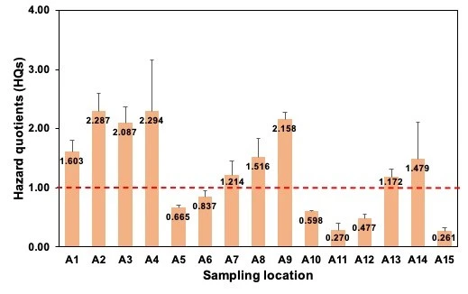 Image 4 Hazard quotients (HQs) (mean + SE) of larvicidal oil in seawater samples collected at each of the 15 sampling coastal locations in Hong Kong during wet season in 2017. The HQs were computed based on the measured environmental concentration of the larvicidal oil and its predicted no-effect concentration (PNEC) determined in this study. The number on each bar shows its mean concentration. The horizontal red line is at HQ = 1.