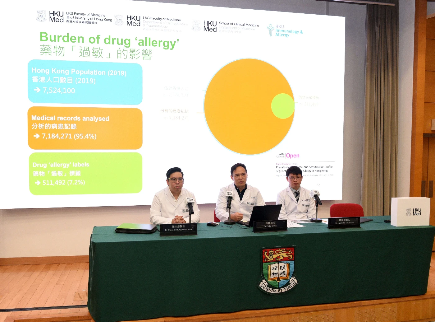 港大醫學院研究團隊發現，過敏標籤錯誤與膝關節手術後出現嚴重人工關節感染的風險有關。鑑於需求迫切，醫學院推出全新的藥劑師主導、以研究為本的盤尼西林過敏評估先導服務。研究團隊成員（右起）：傅俊謙醫生、李曦醫生及張文康醫生。
