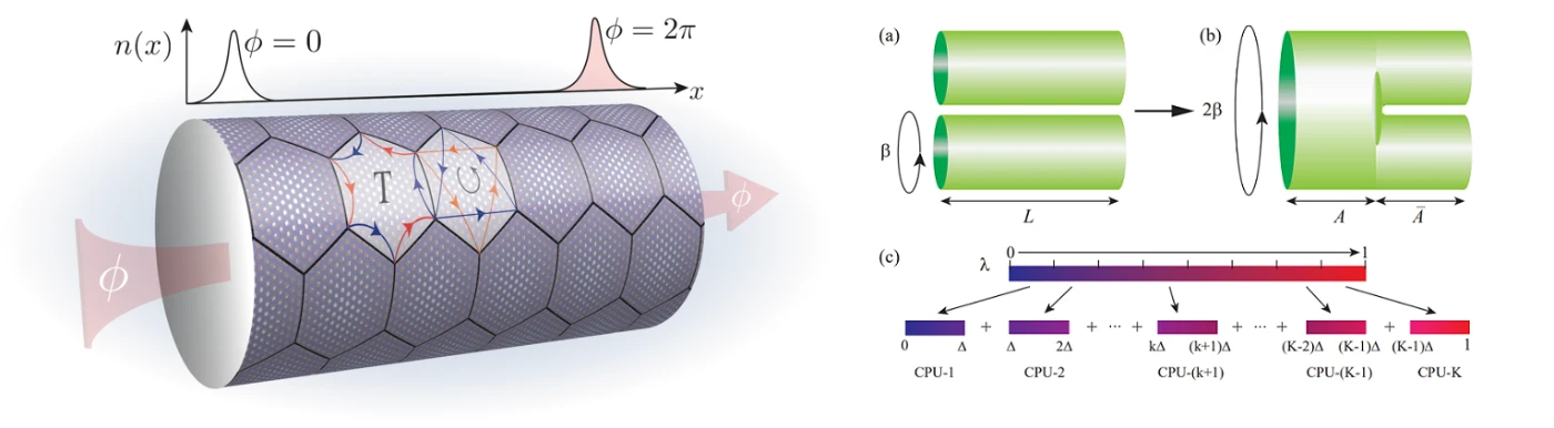 On the left: Topological Mott insulator phase discovered by Dr Meng’s team from tensor-network simulation [Nature Communications (2021)]. On the right: The parallel incremental algorithm developed in Dr Meng’s team that could compute the quantum entanglement with unprecedentedly high accuracy [Physical Review Letters (2022)].
