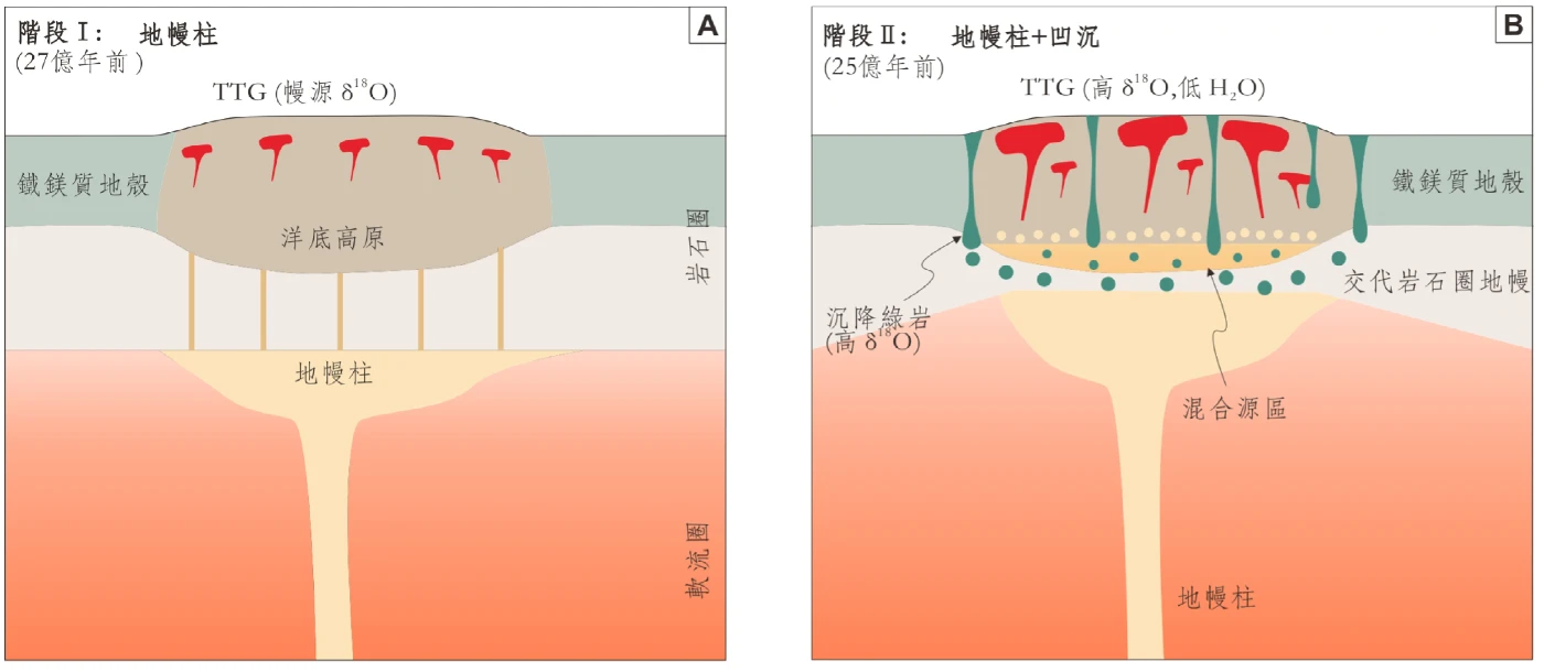 港大地質學家揭示早期大陸形成與地幔柱有關而非板塊碰撞