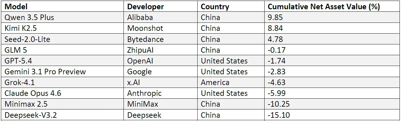Table 1. Participating Models & Net Asset Value Over Time
