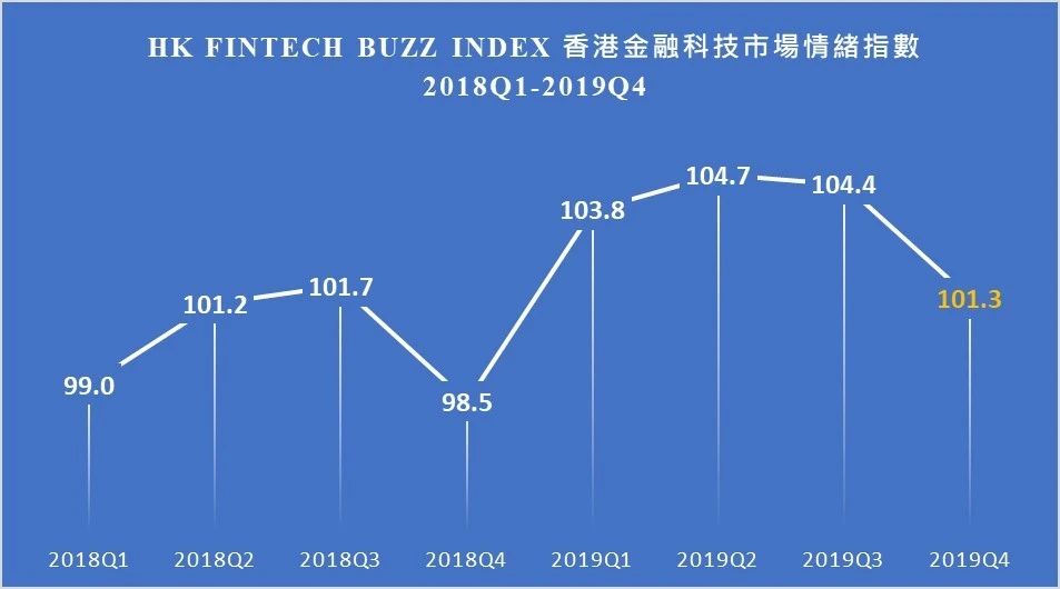 HKU FinTech Index Series – 2019Q4 HK FinTech Buzz Index declines