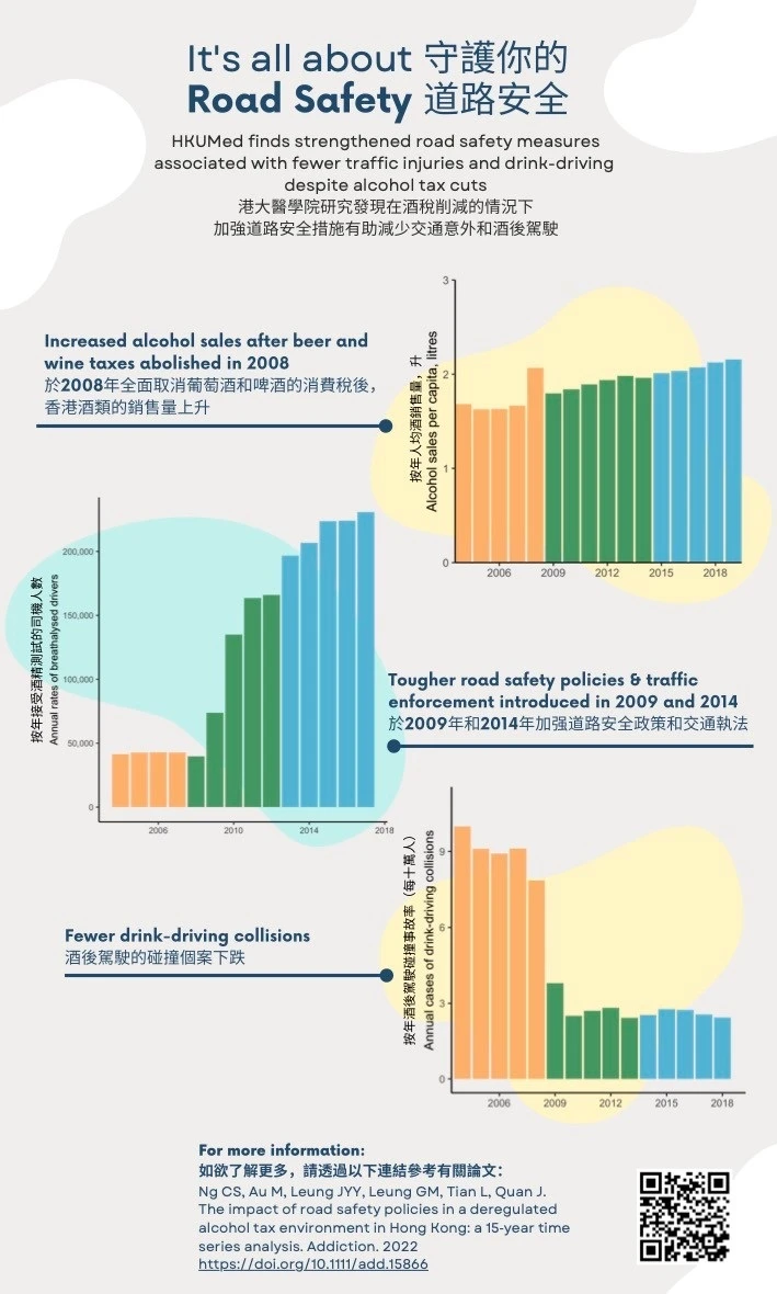 HKUMed finds strengthened road safety measures <br>
associated with fewer traffic injuries and drink-driving <br>
despite alcohol tax cuts