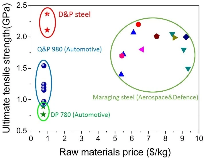 Figure 1 The raw materials cost of the present Super Steel (D&P steel) as compared with other high strength steels.