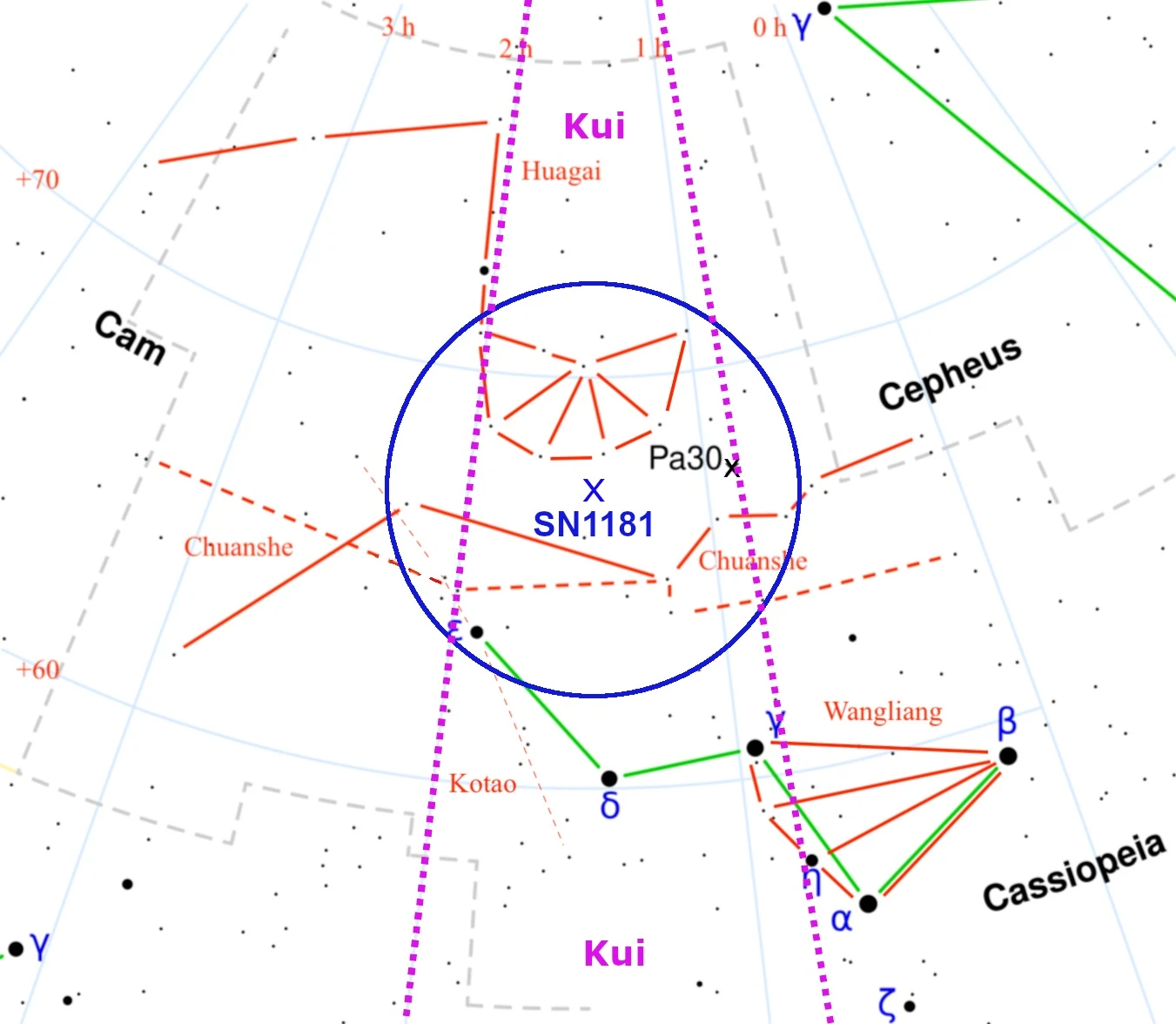 The region of SN 1181 with the Chinese asterisms indicated by red lines. The position of Pa30 is shown by a black cross. The green line indicates the modern constellation Cassiopeia. The supernova was stated to lie in the Chinese “lunar lodge” Kui (between the two purple dotted lines) between Huagai and Chuanshe, near Wangliang. The best estimated average position of SN 1181 is given by a blue cross surrounded by a blue error circle of radius 5 degrees.