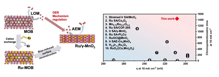 HKU Engineering Team Unveils Self-protecting Catalyst<br>
Advancing Durable and Affordable Green Hydrogen