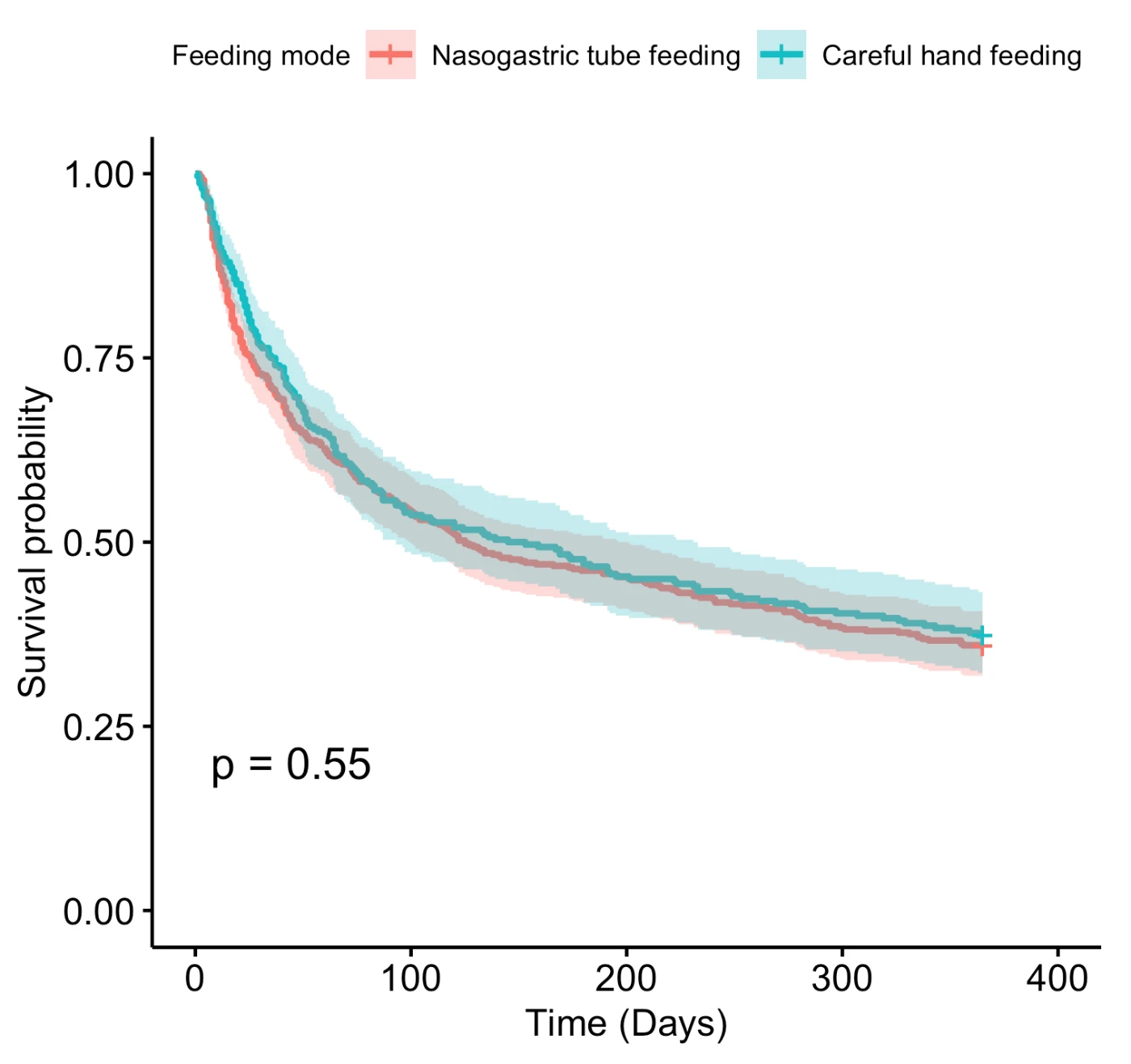 HKUMed finds 40% lower risk of pneumonia among <br>
advanced dementia patients on<br>
careful hand feeding than on tube feeding