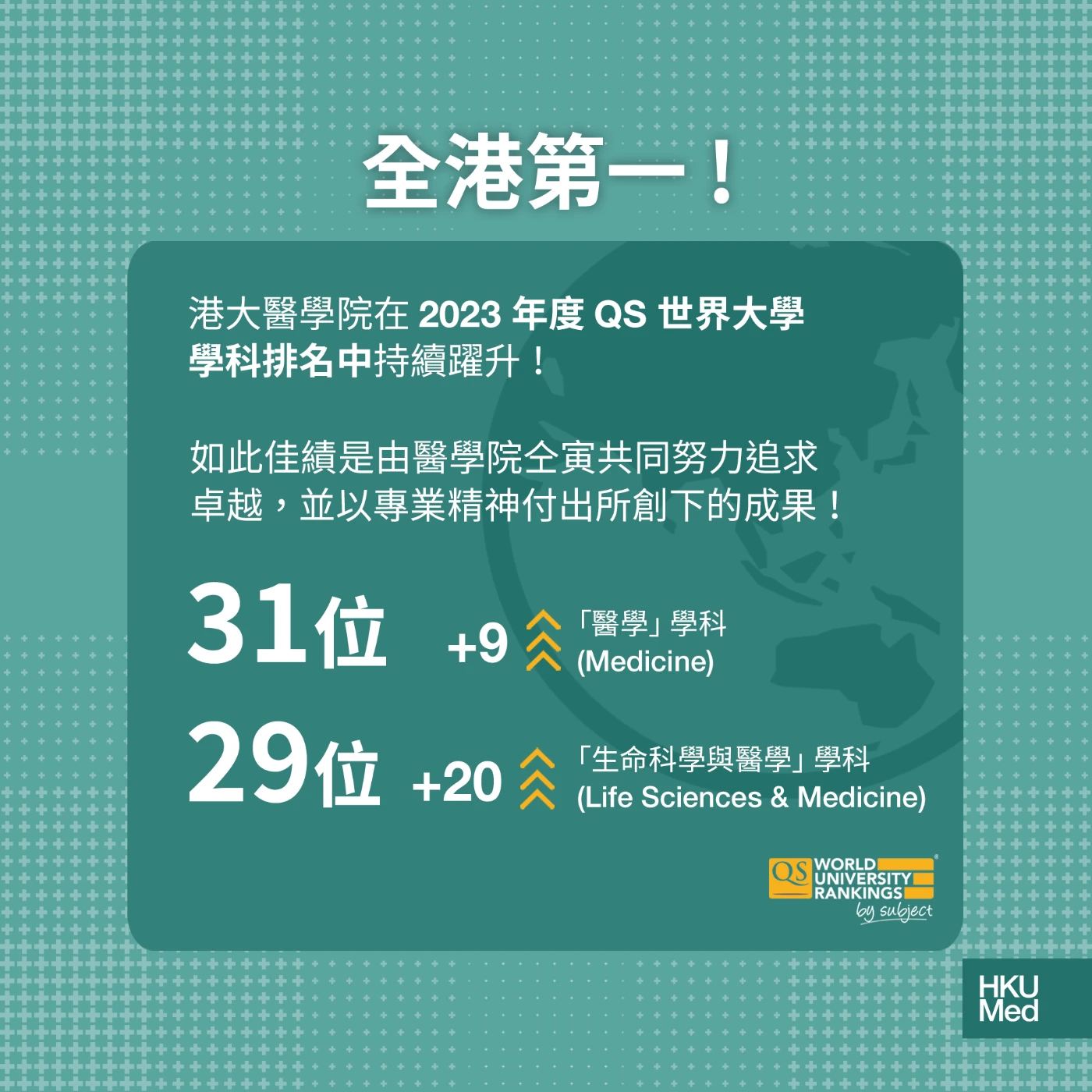 港大醫學院榮膺2023年QS世界大學學科排名全球第31位