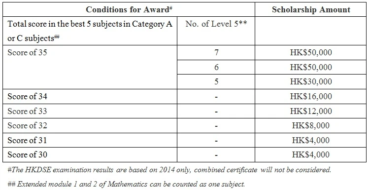 HKU Foundation Scholarship for Outstanding Students, the Entrance Scholarships would be offered to JUPAS applicants