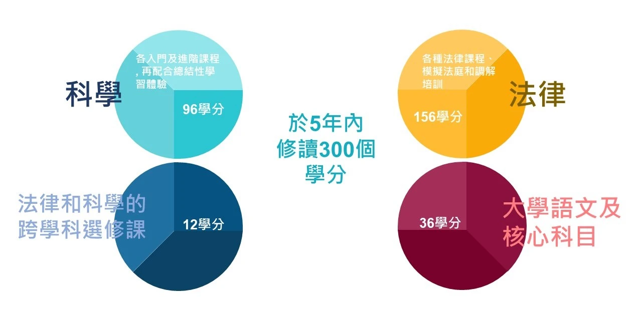 香港大學推出6858理學士及法學士（雙學位課程）