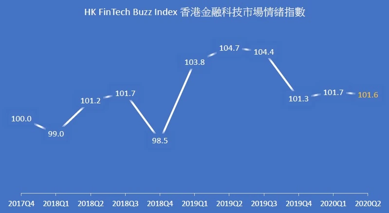 HKU releases 2020Q2 Hong Kong FinTech Buzz Index <br>
Market sentiment remains stable despite COVID-19