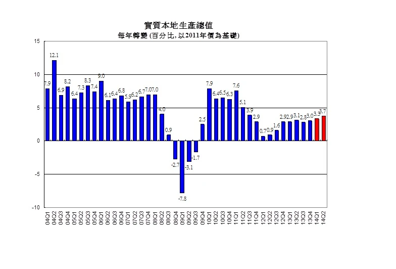 實質本地生產總值 每年轉變 (百分比, 以2011年價為基礎)