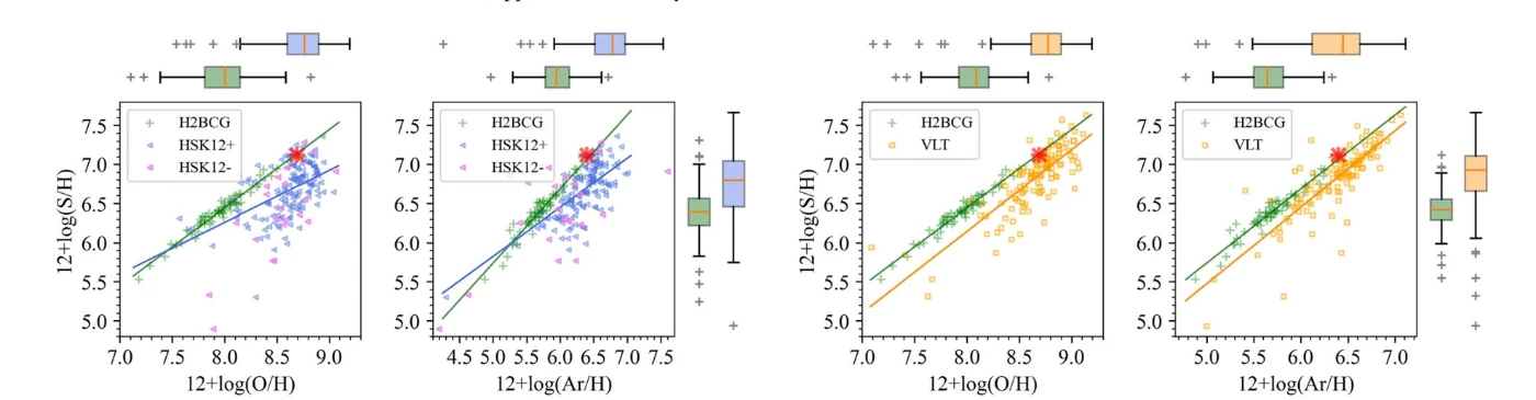 Figure 2. The vertical axis for both plots – sulphur abundance relative to Hydrogen.
Left plot – the sulphur anomaly (blue points are for PNe, green points for HII regions and blue compact galaxies) where Sulfur is shown relative to Oxygen. There is a large scatter for PN measure compared to the 1:1 lock-step behaviour expected and seen for other alpha elements in PNe.

Right plot: The green points are as before but this time the orange points are for the PNe from our VLT galactic centre PN sample and with sulphur plotted against Argon rather than Oxygen. There is now lock-step behaviour seen for sulphur for the first time and a parallel track and much tighter relationship where the anomaly is almost extinguished.

Image credit: Figure adapted from The Astrophysical Journal Letters, 961:L47(9pp),2024 February 1.