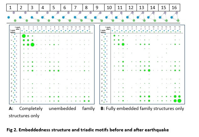 Fig 2. Embeddedness structure and triadic motifs before and after earthquake
