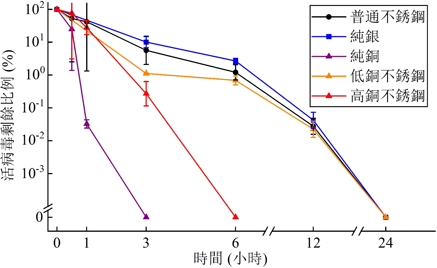 圖二. 甲型流感病毒在不同金屬表面的活性