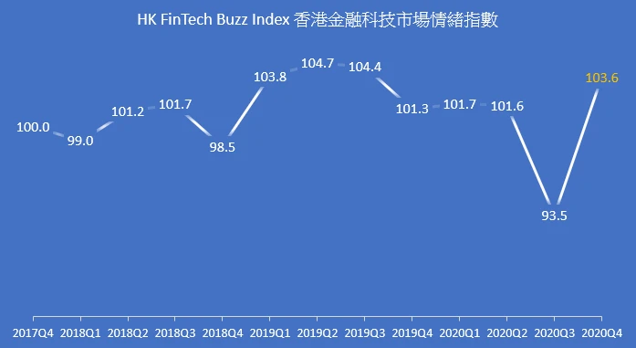 2020Q4香港金融科技市場情緒指數反彈