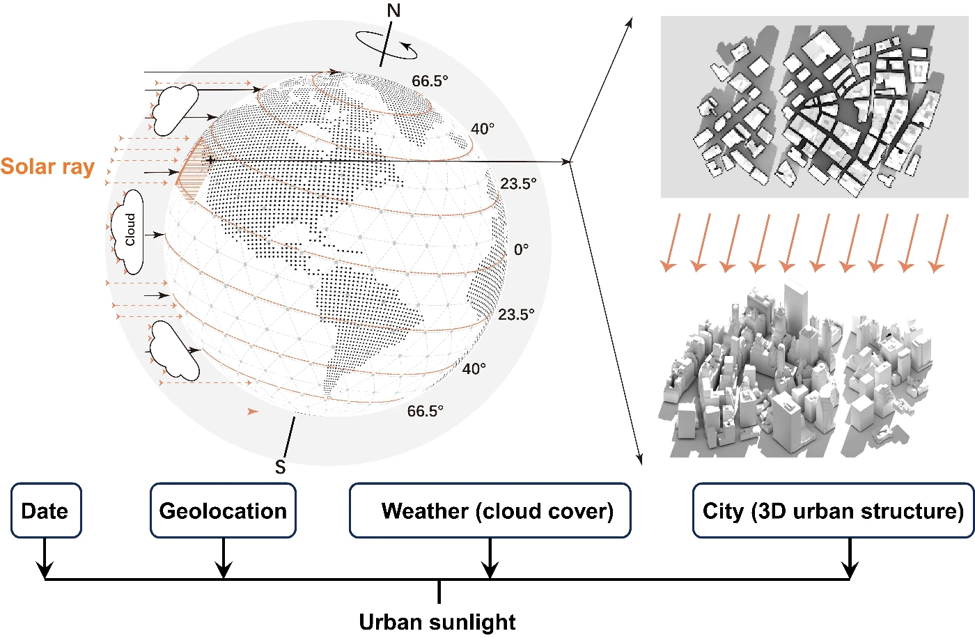 HKU remote sensing, landscape and economic scholars jointly reveal cloud cover and urban structures drastically reduce sunlight in cities