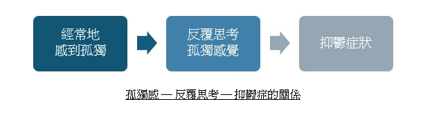 香港大學研究發現 與實際的孤獨感相比 <br>
反覆思考孤獨感與抑鬱症的關係更為密切