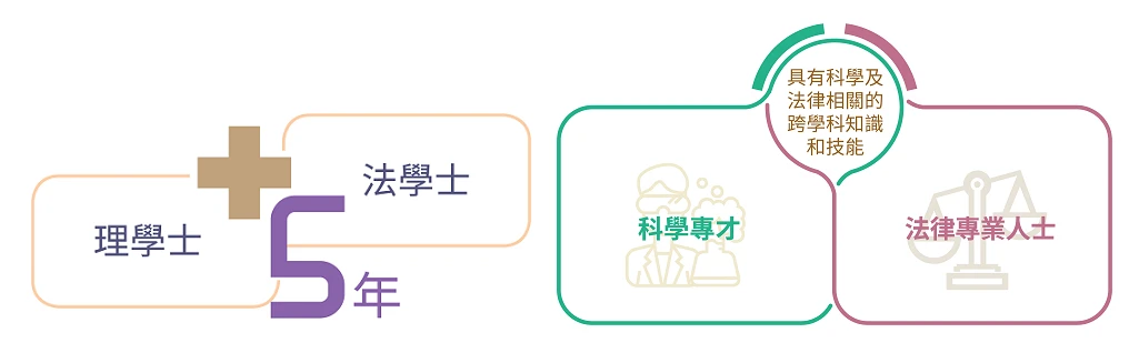 香港大學推出6858理學士及法學士（雙學位課程）