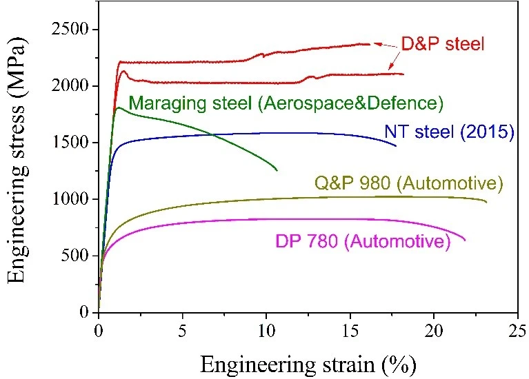 Figure 2 Tensile properties of the he present breakthrough D&P steel compared with other high-strength steels, including maraging steel, nanotwinned (NT) steel, quenching and partitioning (Q&P980) steel and dual-phase (DP780) steel.