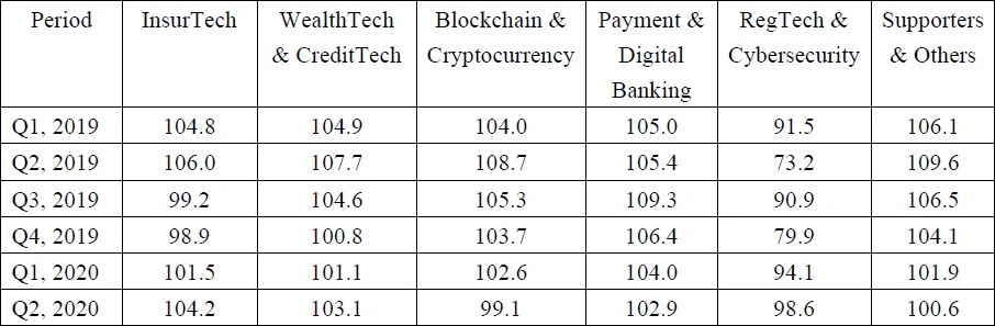 HKU releases 2020Q2 Hong Kong FinTech Buzz Index  Market sentiment remains stable despite COVID-19