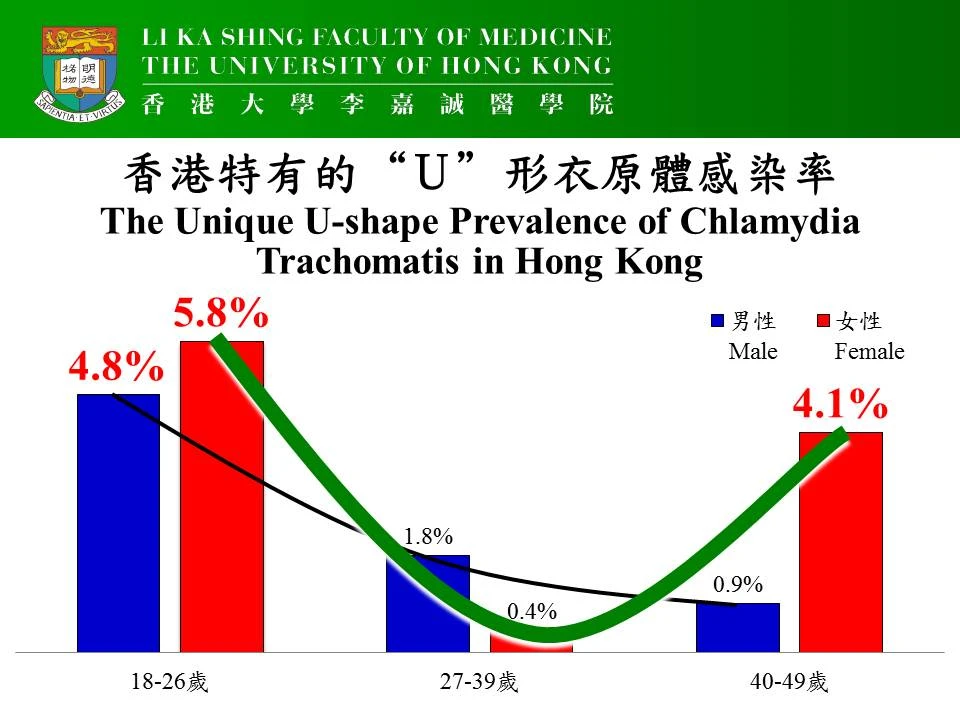 A unique U-shape Chlamydia Trachomatis prevalence was observed by the research team.